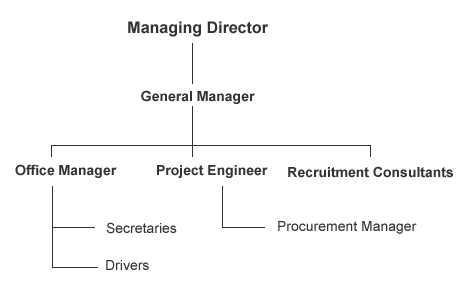 organization chart construction. Organization Chart